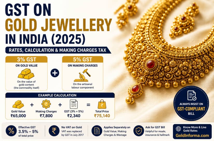 GST on Gold Jewellery in India